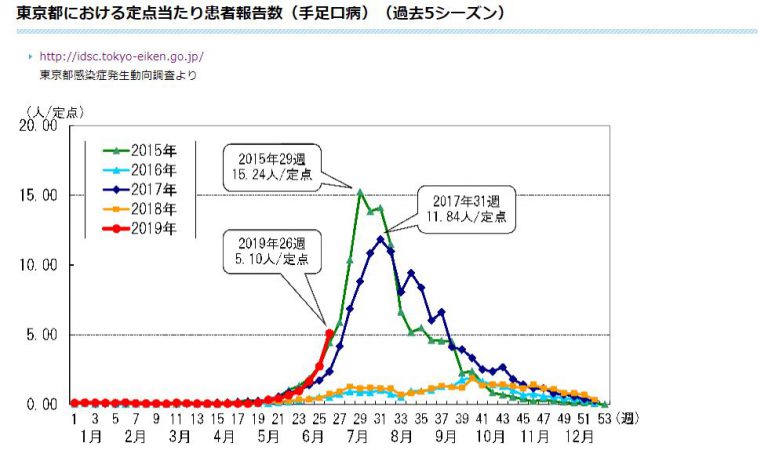 東京都發布手足口病警報　呼籲勤洗手預防感染