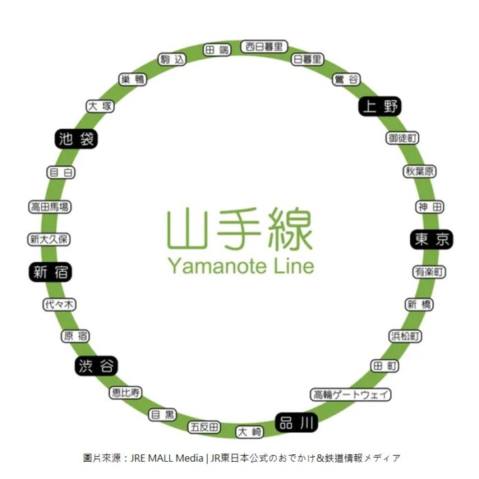 山手線是東京的重要環線，沿線共有30站(圖\JRE MALL Media)