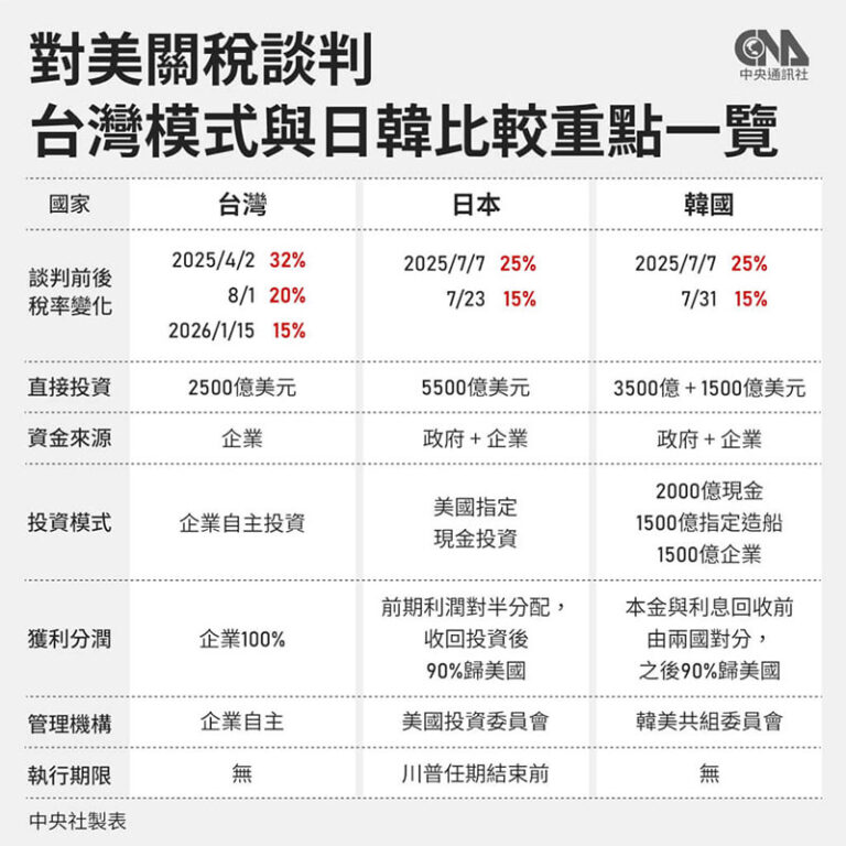 台灣爭取到對美關稅15%且不疊加，同時成為全球首個取得美國232條款關稅優惠國家。（圖:中央社製表）