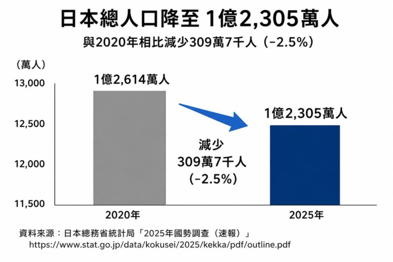 日本人口降至1億2305萬人　五年減少309萬　北海道減幅居首